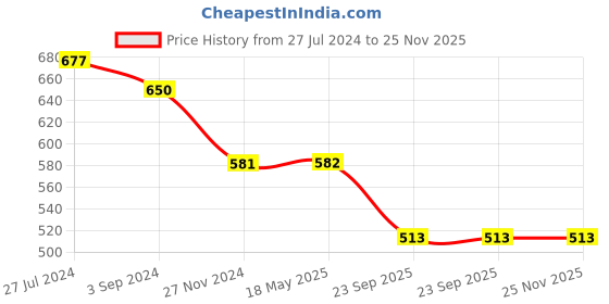 tatacliq.com VIP White Cotton Regular Fit Vest (Pack Of 4) vip Price History Graph from 27 Jul 2024 to 25 Nov 2025