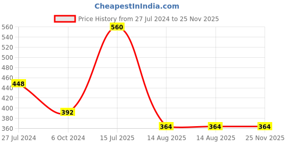 tatacliq.com VIP White Cotton Regular Fit Vest (Pack Of 4) vip Price History Graph from 27 Jul 2024 to 25 Nov 2025