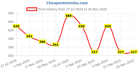 tatacliq.com VIP White Cotton Regular Fit Vest (Pack Of 4) vip Price History Graph from 27 Jul 2024 to 25 Nov 2025
