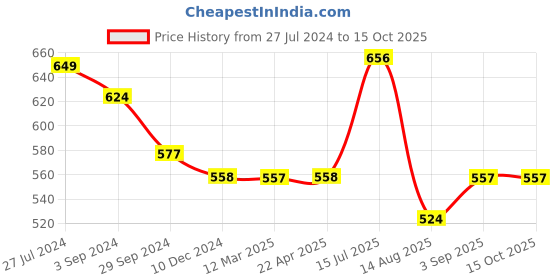 tatacliq.com VIP White Cotton Regular Fit Vest (Pack Of 4) vip Price History Graph from 27 Jul 2024 to 15 Oct 2025