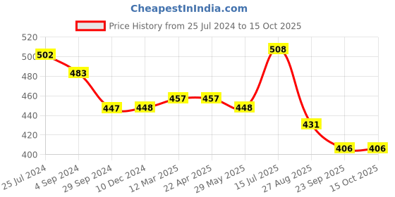 tatacliq.com VIP White Cotton Regular Fit Vest (Pack Of 4) vip Price History Graph from 25 Jul 2024 to 15 Oct 2025