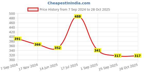 tatacliq.com VIP White Cotton Regular Fit Vest (Pack Of 4) vip Price History Graph from 7 Sep 2024 to 28 Oct 2025