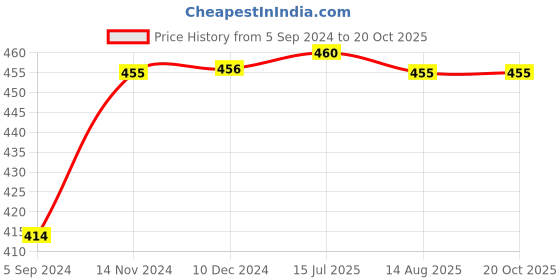 tatacliq.com VIP White Cotton Regular Fit Vest (Pack Of 4) vip Price History Graph from 5 Sep 2024 to 20 Oct 2025