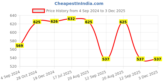 tatacliq.com VIP White Cotton Regular Fit Vest (Pack Of 4) vip Price History Graph from 4 Sep 2024 to 2 Dec 2025