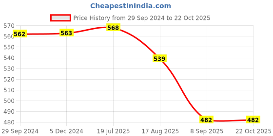 tatacliq.com VIP White Cotton Regular Fit Vest (Pack Of 4) vip Price History Graph from 29 Sep 2024 to 20 Oct 2025