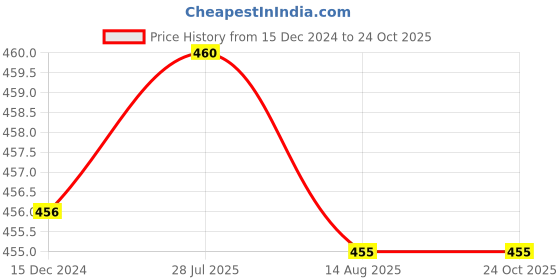 tatacliq.com VIP White Cotton Regular Fit Vest (Pack Of 4) vip Price History Graph from 15 Dec 2024 to 23 Oct 2025