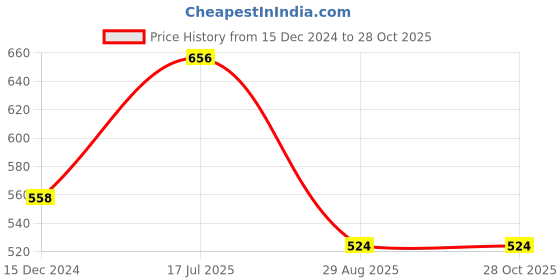 tatacliq.com VIP White Cotton Regular Fit Vest (Pack Of 4) vip Price History Graph from 15 Dec 2024 to 28 Oct 2025