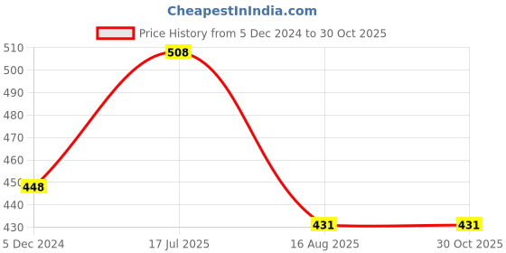 tatacliq.com VIP White Cotton Regular Fit Vest (Pack Of 4) vip Price History Graph from 5 Dec 2024 to 30 Oct 2025