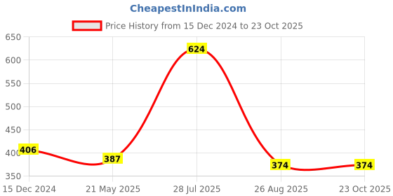 tatacliq.com VIP White Cotton Regular Fit Vest (Pack Of 4) vip Price History Graph from 15 Dec 2024 to 23 Oct 2025
