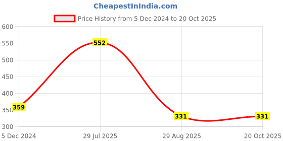 tatacliq.com VIP White Cotton Regular Fit Vest (Pack Of 4) vip Price History Graph from 5 Dec 2024 to 20 Oct 2025