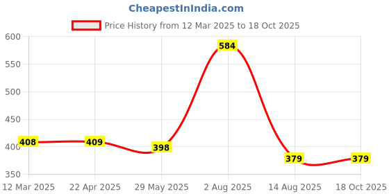 tatacliq.com VIP White Cotton Regular Fit Vest (Pack Of 4) vip Price History Graph from 12 Mar 2025 to 18 Oct 2025