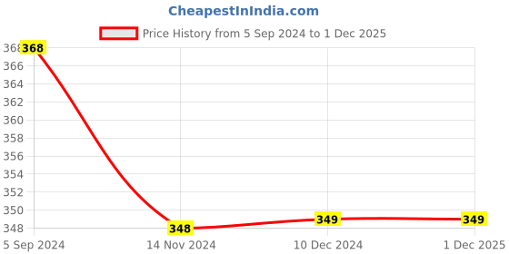 tatacliq.com Vip White Cotton Skinny Fit Briefs - Pack Of 2 vip Price History Graph from 5 Sep 2024 to 30 Nov 2025