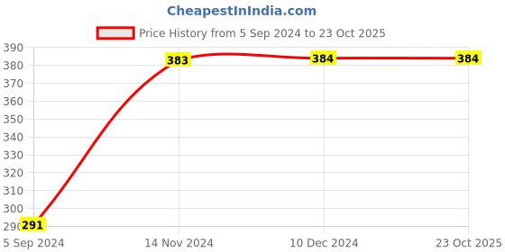 tatacliq.com Vip White Cotton Skinny Fit Briefs - Pack Of 3 vip Price History Graph from 5 Sep 2024 to 23 Oct 2025