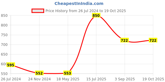 tatacliq.com Vip White Cotton Skinny Fit Briefs - Pack Of 5 vip Price History Graph from 26 Jul 2024 to 19 Oct 2025