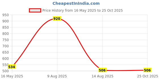 tatacliq.com Vip White Cotton Skinny Fit Briefs - Pack Of 5 vip Price History Graph from 16 May 2025 to 24 Oct 2025
