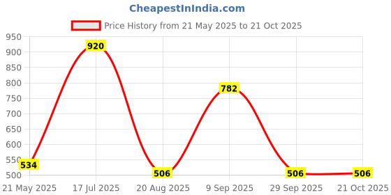 tatacliq.com Vip White Cotton Skinny Fit Briefs - Pack Of 5 vip Price History Graph from 21 May 2025 to 20 Oct 2025