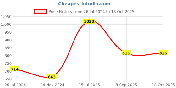 tatacliq.com Vip White Cotton Skinny Fit Briefs - Pack Of 6 vip Price History Graph from 26 Jul 2024 to 18 Oct 2025