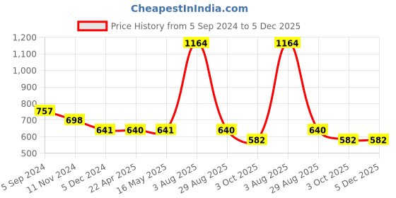 tatacliq.com Vip White Cotton Skinny Fit Briefs - Pack Of 6 vip Price History Graph from 5 Sep 2024 to 5 Dec 2025