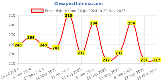 tatacliq.com Vip White Regular Fit Striped Vest - Pack Of 2 vip Price History Graph from 26 Jul 2024 to 29 Nov 2025