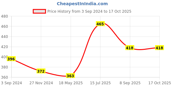 tatacliq.com Vip White Regular Fit Striped Vest - Pack Of 3 vip Price History Graph from 3 Sep 2024 to 16 Oct 2025