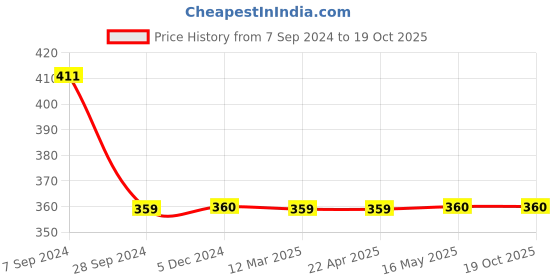 tatacliq.com Vip White Regular Fit Striped Vest - Pack Of 3 vip Price History Graph from 7 Sep 2024 to 18 Oct 2025