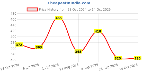 tatacliq.com Vip White Regular Fit Striped Vest - Pack Of 3 vip Price History Graph from 28 Oct 2024 to 14 Oct 2025