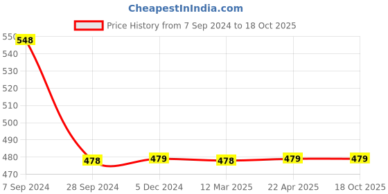 tatacliq.com Vip White Regular Fit Striped Vest - Pack Of 4 vip Price History Graph from 7 Sep 2024 to 18 Oct 2025