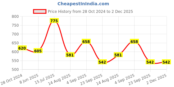 tatacliq.com Vip White Regular Fit Striped Vest - Pack Of 5 vip Price History Graph from 28 Oct 2024 to 2 Dec 2025