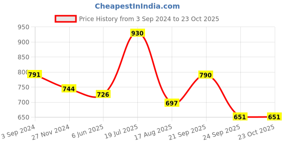 tatacliq.com Vip White Regular Fit Striped Vest - Pack Of 6 vip Price History Graph from 3 Sep 2024 to 22 Oct 2025