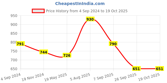 tatacliq.com Vip White Regular Fit Striped Vest - Pack Of 6 vip Price History Graph from 4 Sep 2024 to 18 Oct 2025