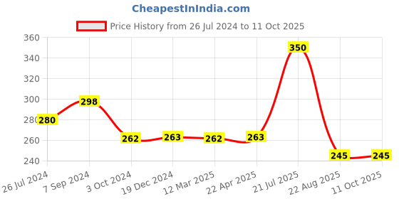 tatacliq.com Vip White Regular Fit Vest vip Price History Graph from 26 Jul 2024 to 11 Oct 2025