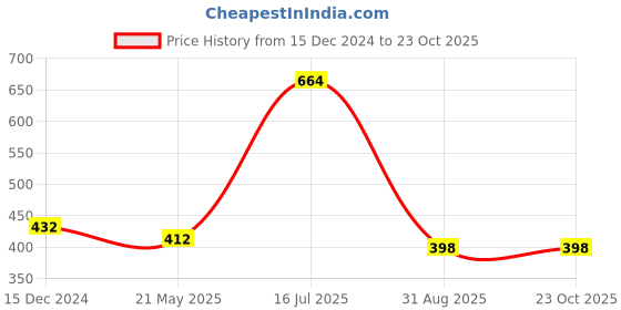 tatacliq.com Vip White Regular Fit Vest vip Price History Graph from 15 Dec 2024 to 23 Oct 2025