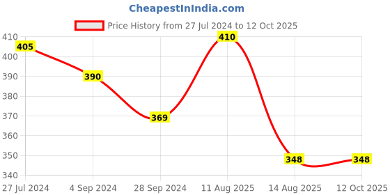 tatacliq.com Vip White Regular Fit Vest - Pack Of 2 vip Price History Graph from 27 Jul 2024 to 11 Oct 2025
