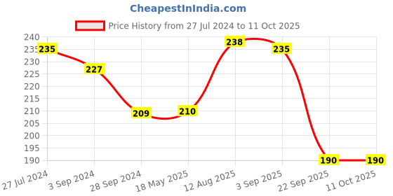 tatacliq.com Vip White Regular Fit Vest - Pack Of 2 vip Price History Graph from 27 Jul 2024 to 11 Oct 2025