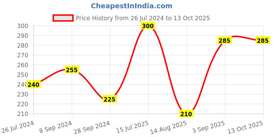 tatacliq.com Vip White Regular Fit Vest - Pack Of 2 vip Price History Graph from 26 Jul 2024 to 13 Oct 2025