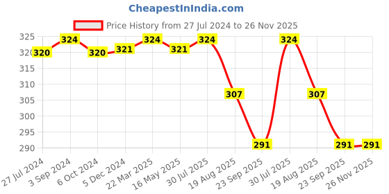 tatacliq.com Vip White Regular Fit Vest - Pack Of 2 vip Price History Graph from 27 Jul 2024 to 26 Nov 2025