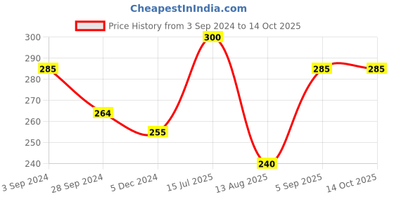 tatacliq.com Vip White Regular Fit Vest - Pack Of 2 vip Price History Graph from 3 Sep 2024 to 13 Oct 2025