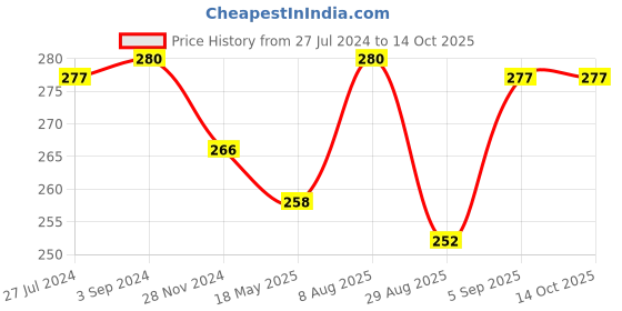 tatacliq.com Vip White Regular Fit Vest - Pack Of 2 vip Price History Graph from 27 Jul 2024 to 13 Oct 2025