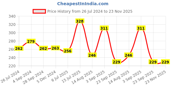 tatacliq.com Vip White Regular Fit Vest - Pack Of 2 vip Price History Graph from 26 Jul 2024 to 23 Nov 2025
