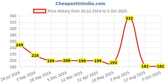 tatacliq.com Vip White Regular Fit Vest - Pack Of 2 vip Price History Graph from 26 Jul 2024 to 4 Oct 2025