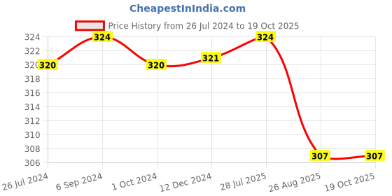 tatacliq.com Vip White Regular Fit Vest - Pack Of 2 vip Price History Graph from 26 Jul 2024 to 19 Oct 2025