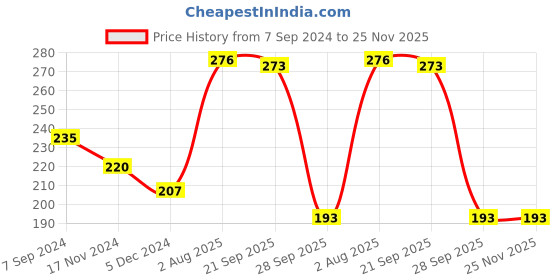 tatacliq.com Vip White Regular Fit Vest - Pack Of 2 vip Price History Graph from 7 Sep 2024 to 25 Nov 2025