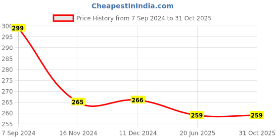 tatacliq.com Vip White Regular Fit Vest - Pack Of 2 vip Price History Graph from 7 Sep 2024 to 31 Oct 2025