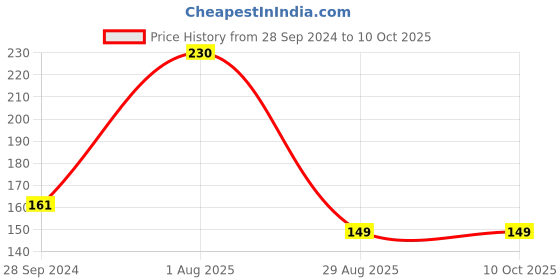 tatacliq.com Vip White Regular Fit Vest - Pack Of 2 vip Price History Graph from 28 Sep 2024 to 9 Oct 2025