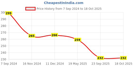 tatacliq.com Vip White Regular Fit Vest - Pack Of 2 vip Price History Graph from 7 Sep 2024 to 18 Oct 2025