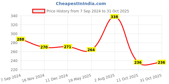 tatacliq.com Vip White Regular Fit Vest - Pack Of 2 vip Price History Graph from 7 Sep 2024 to 30 Oct 2025