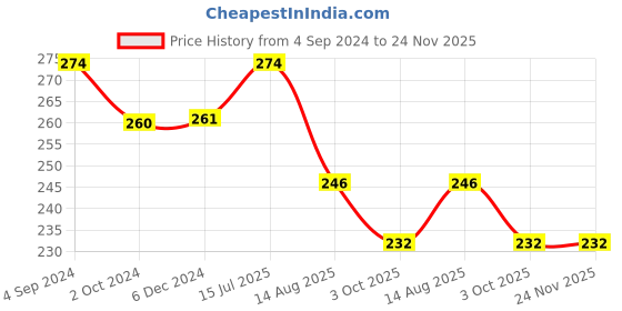 tatacliq.com Vip White Regular Fit Vest - Pack Of 2 vip Price History Graph from 4 Sep 2024 to 23 Nov 2025