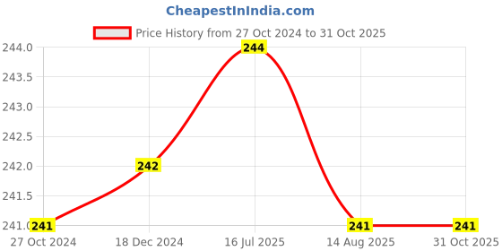 tatacliq.com Vip White Regular Fit Vest - Pack Of 2 vip Price History Graph from 27 Oct 2024 to 30 Oct 2025