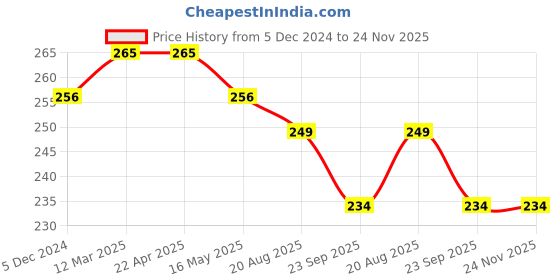 tatacliq.com Vip White Regular Fit Vest - Pack Of 2 vip Price History Graph from 5 Dec 2024 to 23 Nov 2025