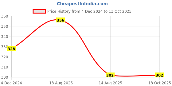 tatacliq.com Vip White Regular Fit Vest - Pack Of 2 vip Price History Graph from 4 Dec 2024 to 13 Oct 2025